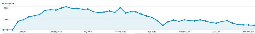 Quick Start and Exit, traffic over 4 years