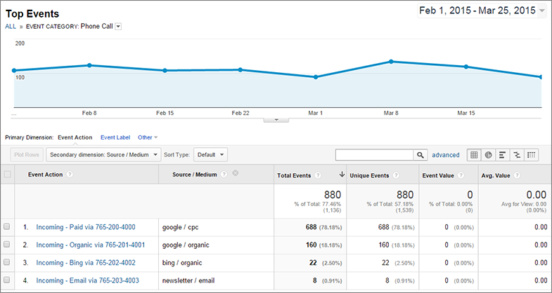 Tracking Number Google Analytics Events