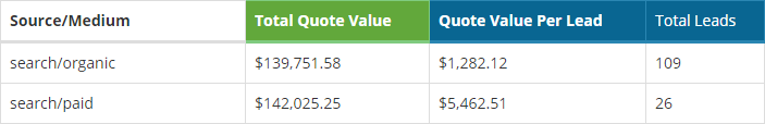 Search vs Organic Quote Value