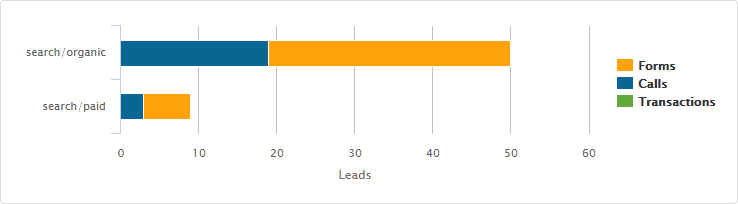 Total Leads