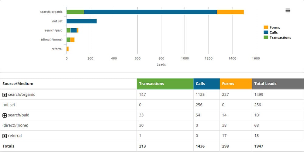 Company #1 - Evaluating Agency Results