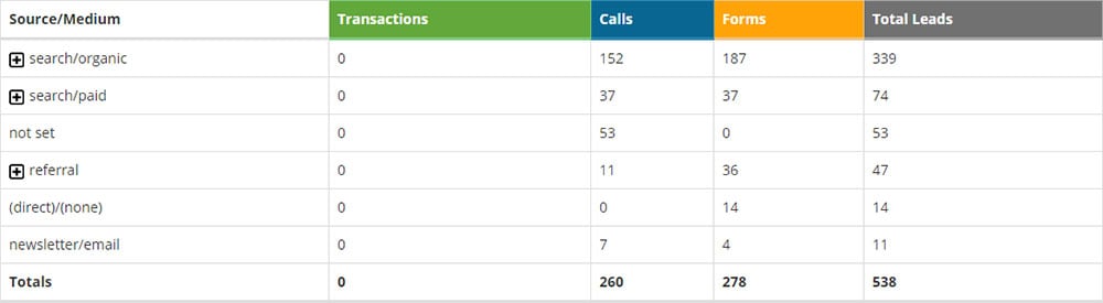 Company #2 - Evaluating Adwords Results