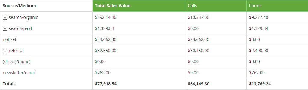 Company #3 - Evaluating Sales by Contact Method