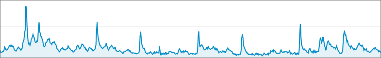 Identify How Many Tracking Numbers You will Need for Keyword Tracking