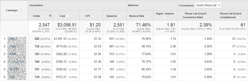 Google Analytics Call Tracking Goals