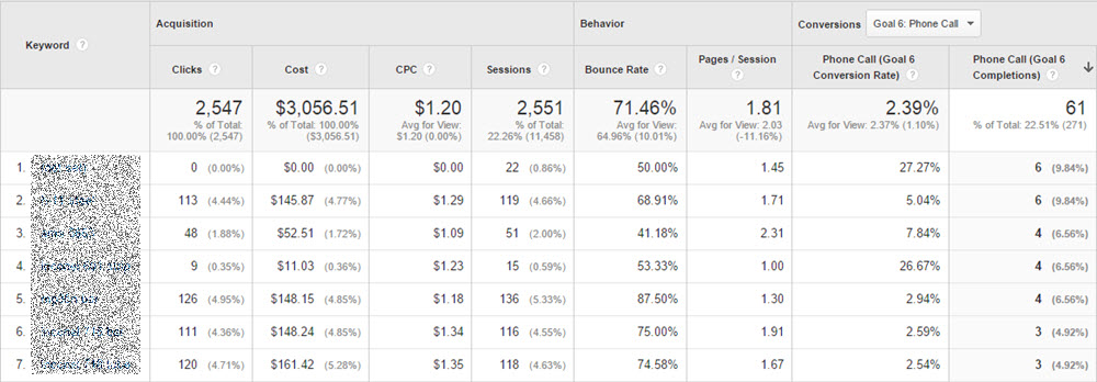 Google Analytics Call Tracking Goals