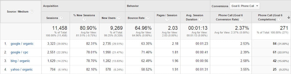 Google Analytics Call Tracking Goals