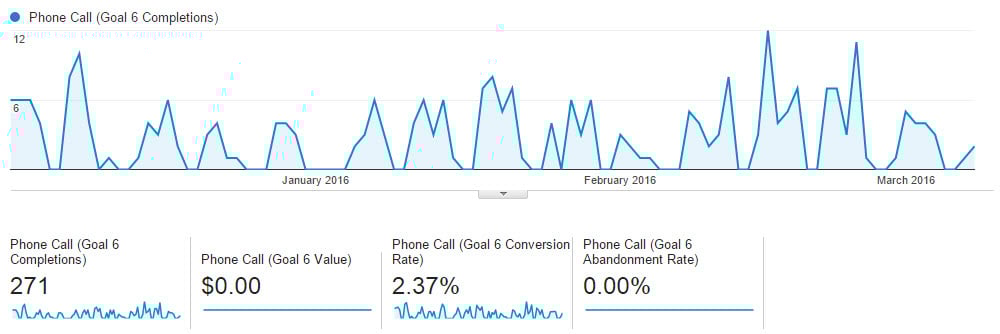 Google Analytics Goal Call Tracking Conversions