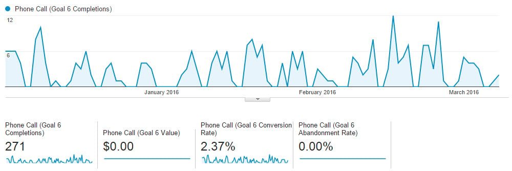 Google Analytics Goal Conversions