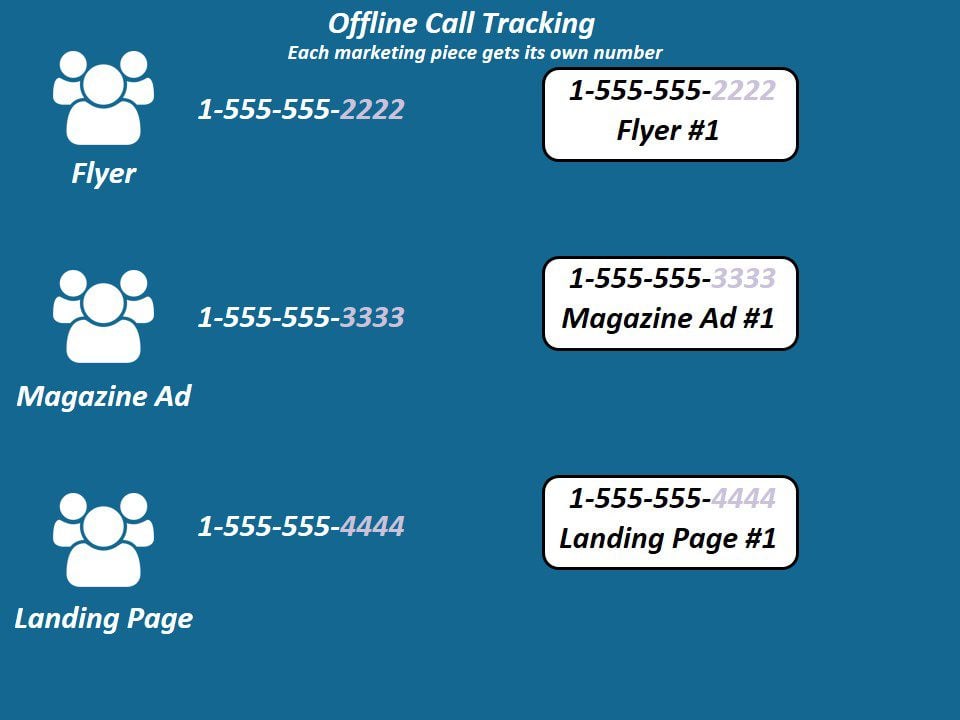 WhatConverts Offline Call TrackingWhatConvertsDynamicTracking Implementation