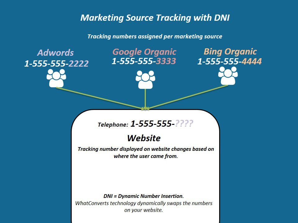WhatConverts Dynamic Call Tracking