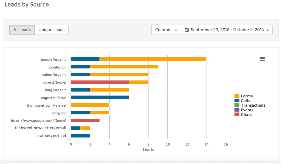 Leads by Source