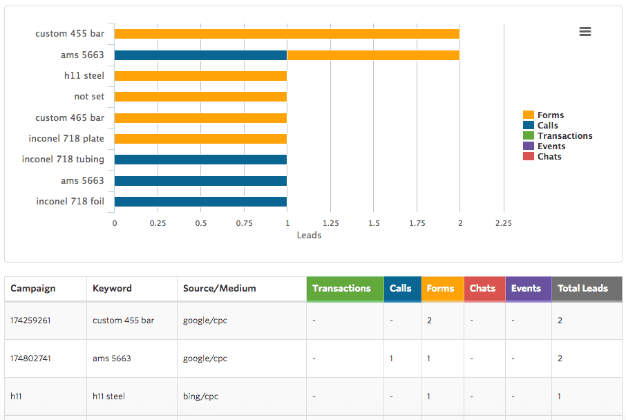 Leads by Keyword