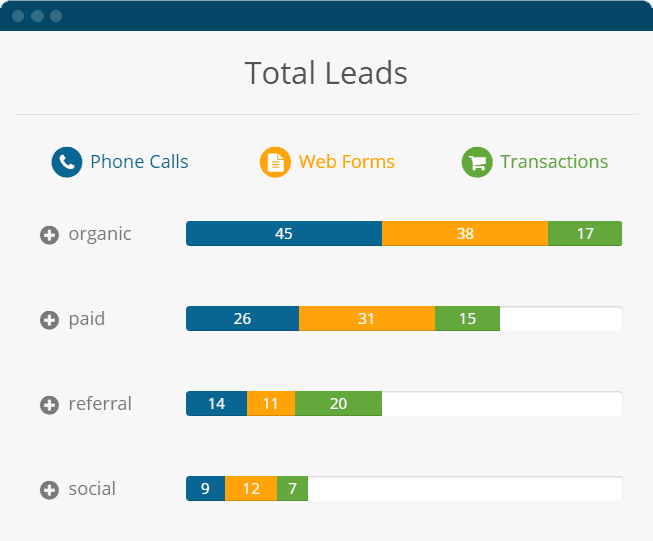 See all leads. Phone Call, Web Forms, Web Chats and E-commerce transactions.