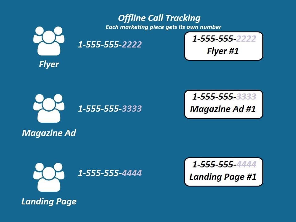 Offline Call Tracking