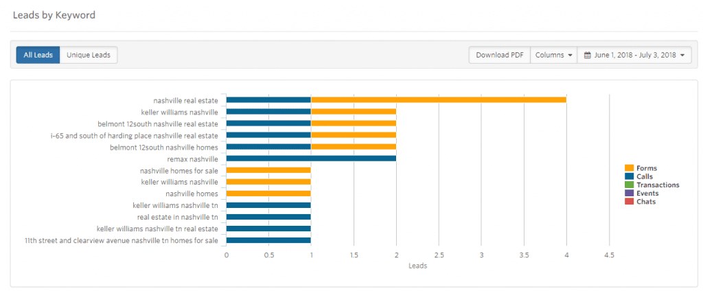 Generate Quality Leads for Real Estate Agents with Google AdWords graphic