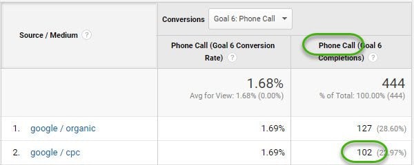 AdWords Conversion Data