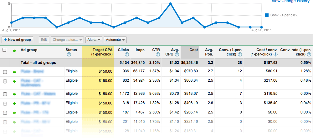 Adwords CPA data