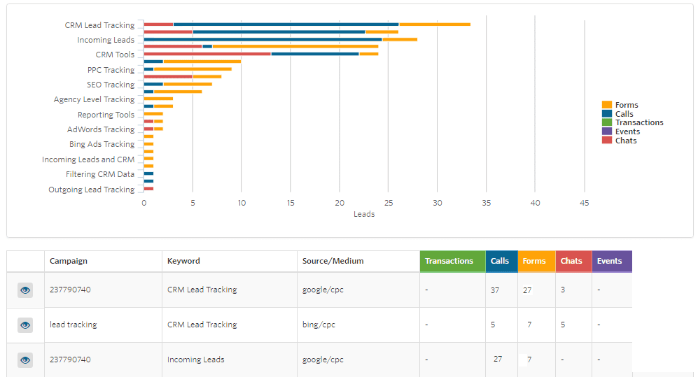 Leads by Keyword