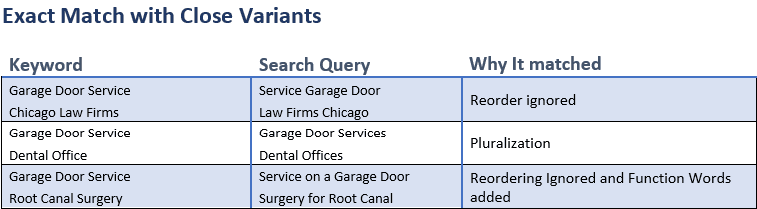 Exact match with variants for Bing Ads conversion rate improvement