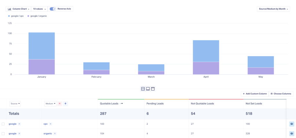 Screenshot of a leads by month report in WhatConverts, showing Google CPC and Google Organic leads earned per month. 
