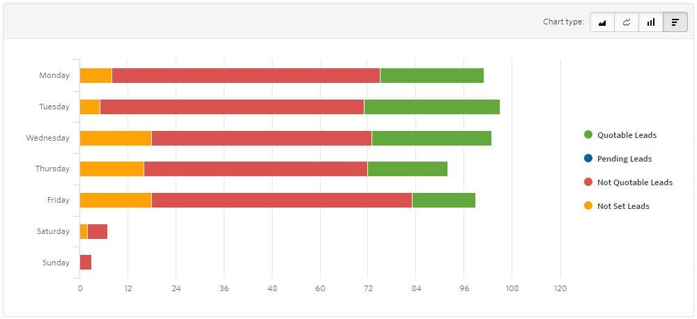 I See All Leads Chart