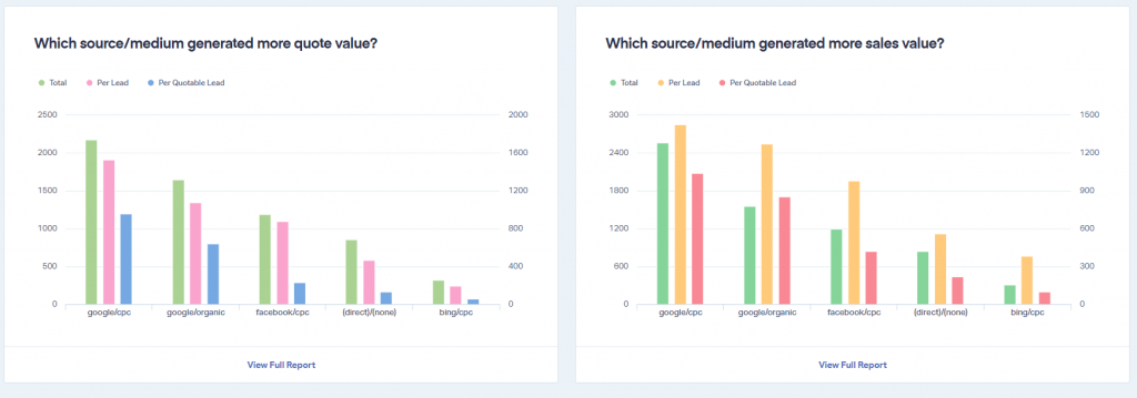 cost per lead charts