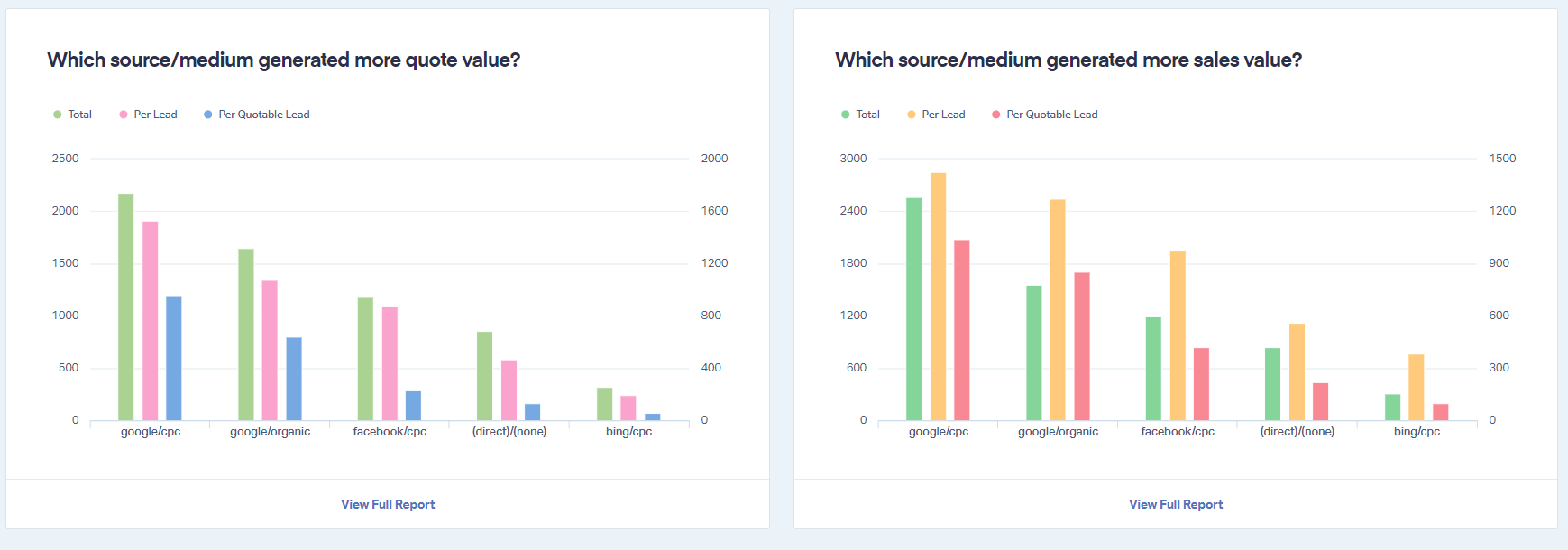 cost per lead charts