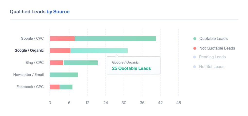 measure lead gen