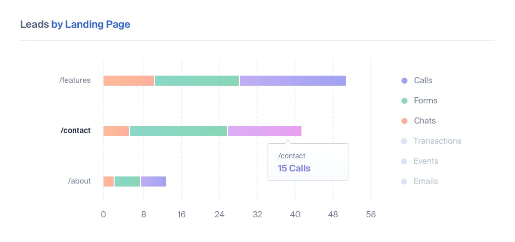 Leads by Landing Page in WhatConverts