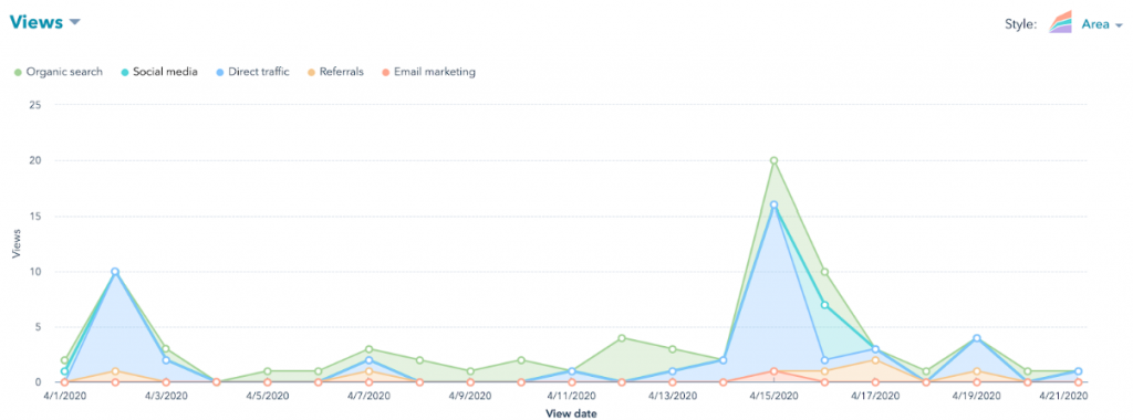 content marketing data