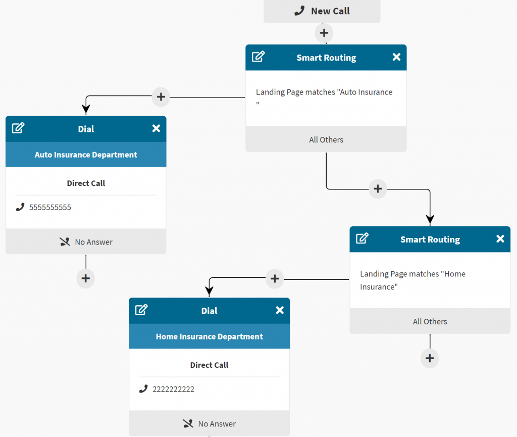 Smart Call Routing