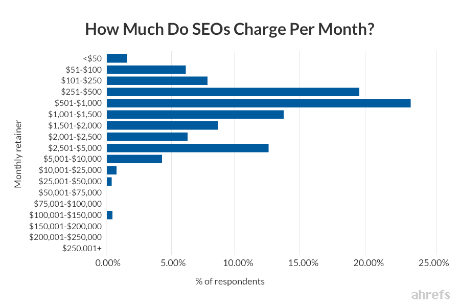 How to get credit for every lead from local SEO  graphic