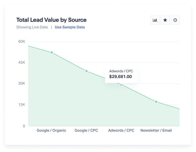 Lead Value by Source