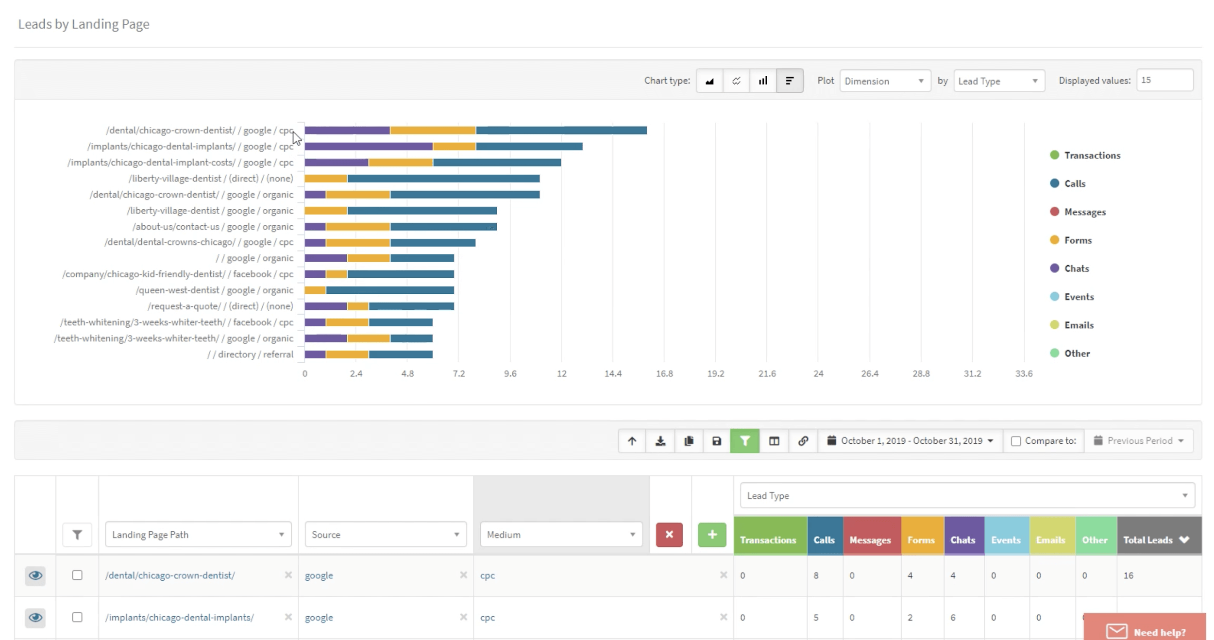 WhatConverts Leads by Landing Page data