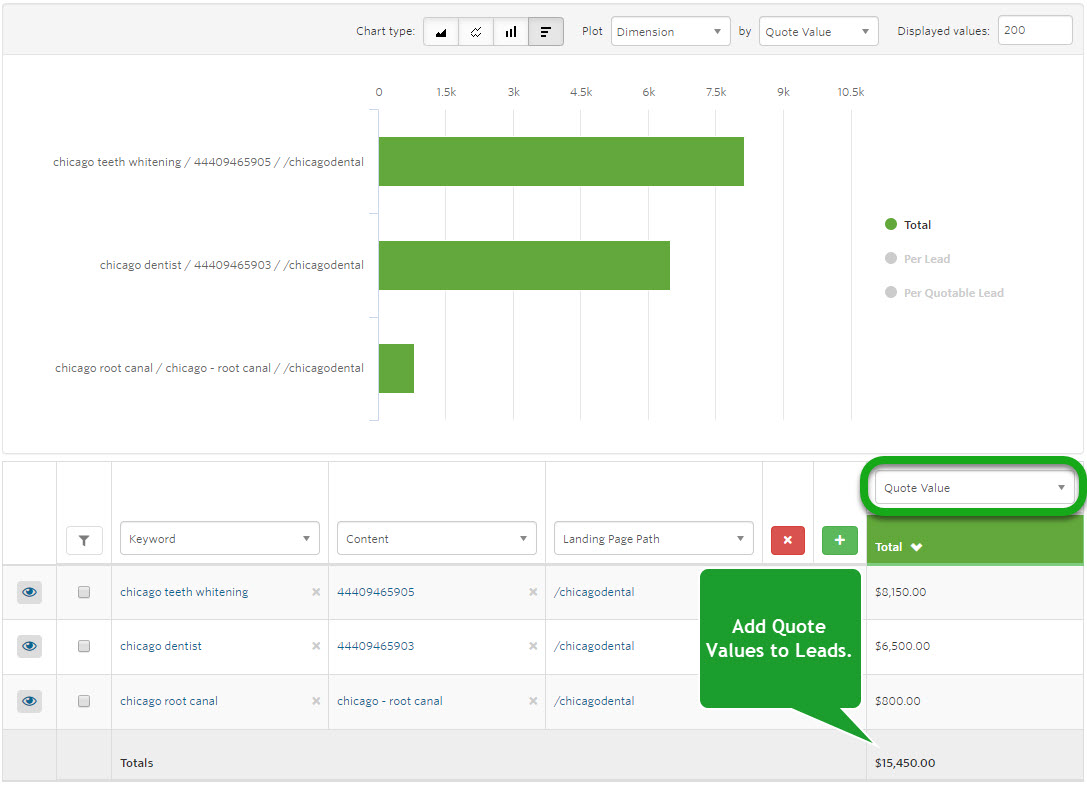 WhatConverts chart: Keyword/Ad/Landing Page combination (Add quote values to leads)