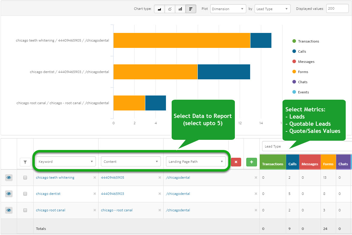 Select data to report and metrics to measure (leads, quotable leads, quote/sales value)