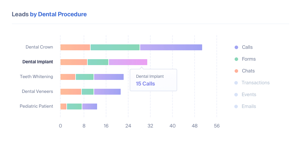 WhatConverts: Leads by Requested Service
