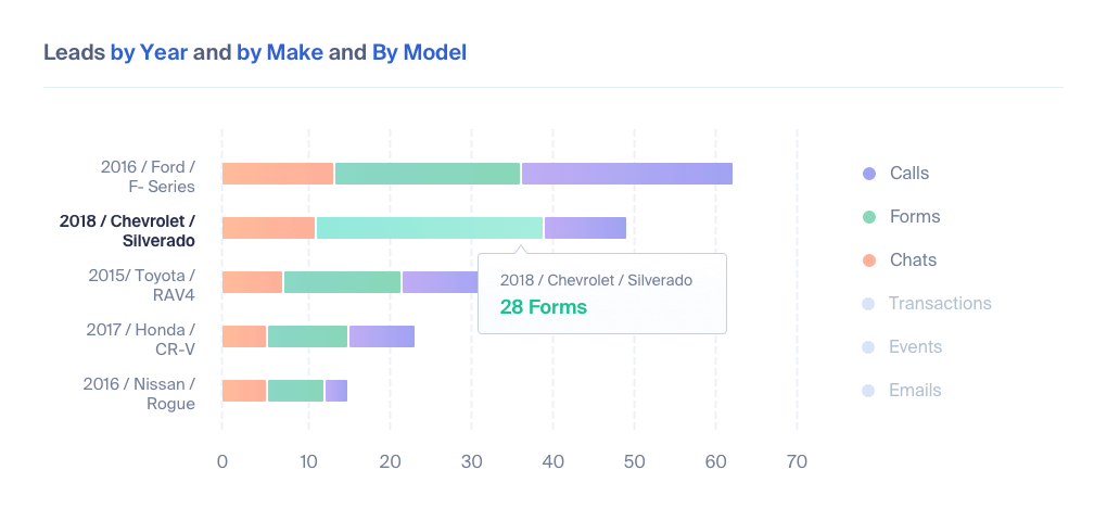 WhatConverts: Leads by Brand/Product