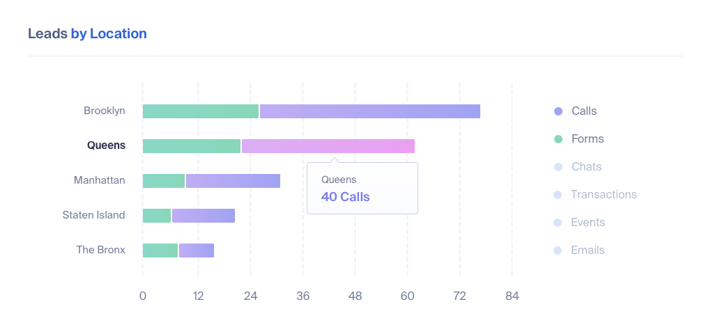 WhatConverts: Leads by Location