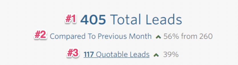 405 Total Leads; Up 56% from previous month; 117 quotable leads (up 39%)