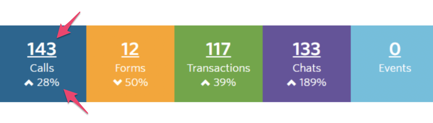 143 Calls; 12 Forms; 117 transactions; 133 chats; 0 events
