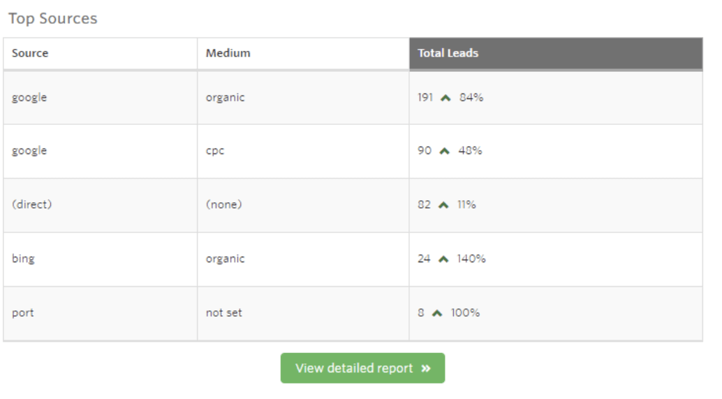 WhatConverts: Number of Leads by Source and Medium
