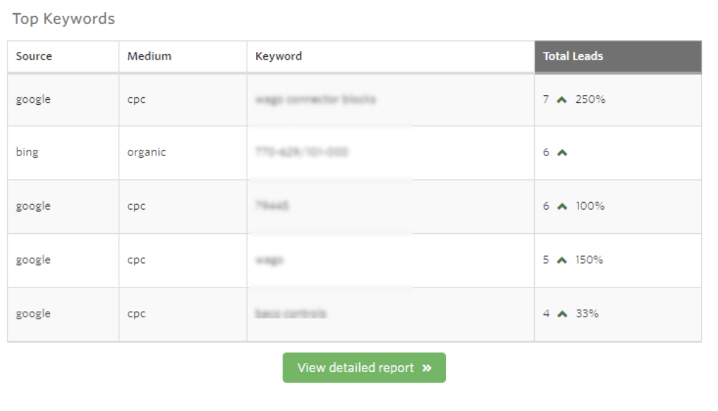WhatConverts: Number of Leads by Keyword