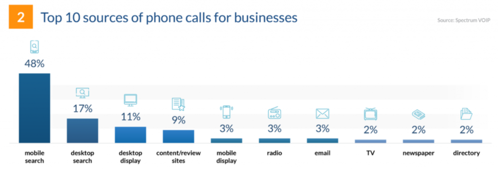 6 Reasons Your Business Needs Call Tracking graphic