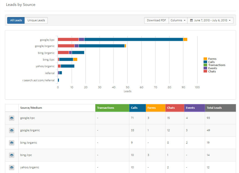 WhatConverts Call Leads by Source/Medium