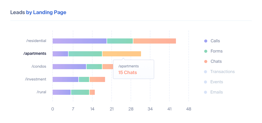 WhatConverts Leads by Landing Page