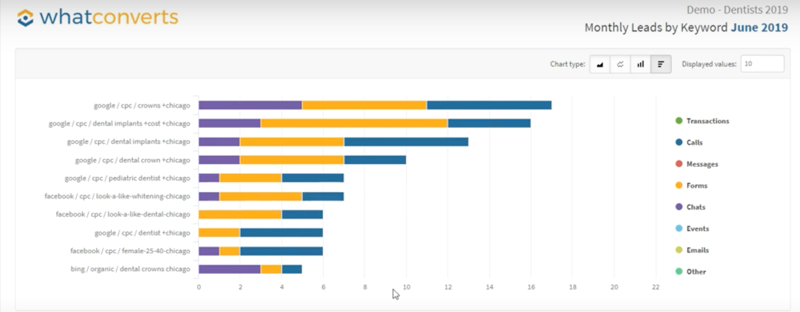 Monthly Leads by Keyword, Source, and Medium.