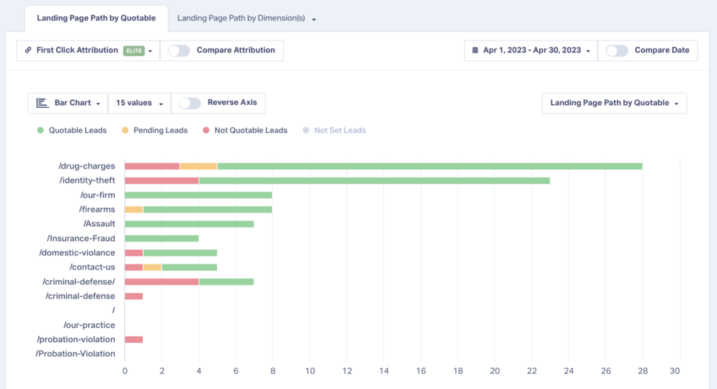 A screenshot of the quotable leads by landing page report within WhatConverts