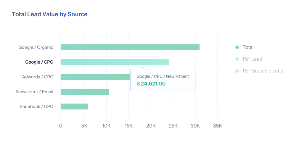 Total Lead Value by Source in WhatConverts